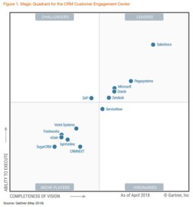 Pega receives highest scores in three of four use cases in Gartner’s