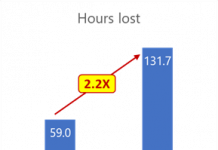 Older PCs can double productivity losses of SMBs in India, finds Microsoft study