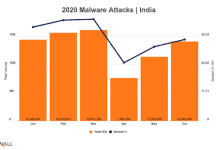 SonicWall highlights 65% Malware drop in India, Ransomware jumps 20% worldwide