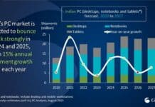 Indian PC shipments hint at early recovery despite 15% drop in Q2 2023: Canalys