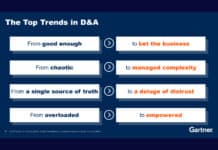 Gartner identifies the top trends in data and analytics for 2024