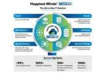 Launch of Happiest Minds’ WATCH360, an AI-infused packaged offering for Managed Infrastructure Services