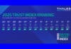 Global trust in digital services declines, finds Thales