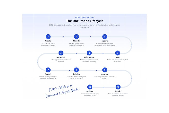 dMACQ Software unveils DMS+ to transform enterprise document management